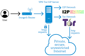 Pin On Incognit Routers