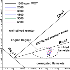 I borghi più belli d'italia. Borghi Diagram For The Combustion Regimes Download Scientific Diagram