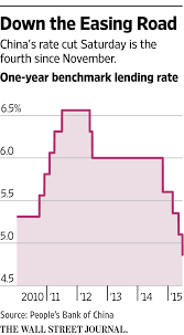 The central bank of the people's republic of china. People S Bank Of China Cuts Interest Rates Wsj