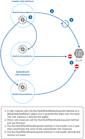 Leader Election Pattern Cloud Design Patterns Microsoft Docs