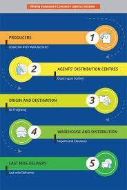 Maybe you would like to learn more about one of these? E Commerce Logistics Pos Logistics
