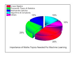 ordered checklist for learning mathematics for data science