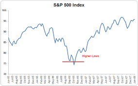 Illustrated History Of Every S P 500 Bear Market