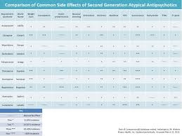 atypical antipsychotics chart