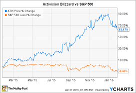 3 Reasons Activision Blizzard Inc Stock Could Fall The