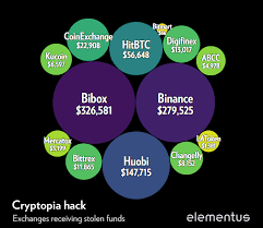 What makes bitcoin private (btcp) different about it from previous forks? Elementus Anatomy Of Cryptopia Exchange Hack Finadium