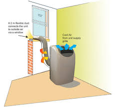 Doing this ensures uniform distribution in the previous articles of this series we saw the various parts of the window air conditioner, working of the window air conditioner and how this. Your Guide To Portable Air Conditioners Appliances Online Blog