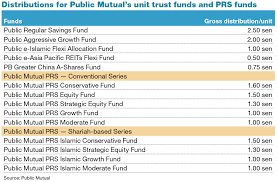 Islamic mutual funds (imfs) continue to grow as an alternative investment vehiclefor investors wishing to integrate islamic values and secular financial objectives in theirinvestments. Public Mutual Declares Distributions Of Rm274m For 14 Funds The Edge Markets