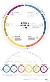 Design Thinking And Its Methodology Dwritings In 2020 Design Thinking Design Human Centered Design