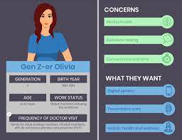 Technology is rapidly improving and changing every aspect of the world, including health care. What Different Generations Want In Healthcare Etactics