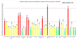 Iar in cluj si ilfov, coeficientii raman in continuare de peste 8 la mie. Hotnews Ro Prima Pagina