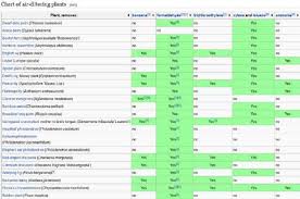 chart of air filtering plants difficult to read as large