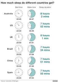 10 Things To Know About Sleep As The Clocks Change Bbc News