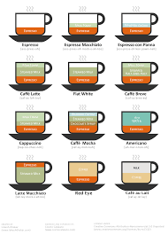 The Different Types Of Coffee Drinks In 2019 Coffee Type