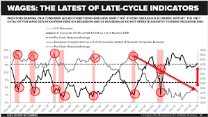 Chart Of The Day Wages Late Cycle Indicator