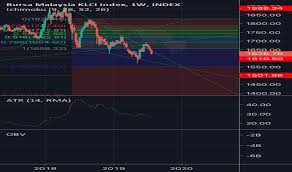 Klse Index Charts And Quotes Tradingview