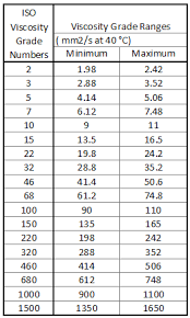 73 Specific Iso Vg 68 Viscosity Temperature Chart