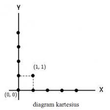 Contoh soal koordinat kartesius dan penyelesaiannya kelas 9. Koordinat Kartesius Pengertian Sistem Dan Contoh Soal Haloedukasi Com