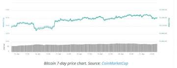Currently, it is priced at $1.03. Bitcoin Price Volatility Hits 200 In April As Crypto Market Loses 6b