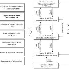 National space agency (angkasa) ministry of science, technology and innovation (mosti). Pdf Information Management For Humanitarian Aid Distribution System In Malaysia