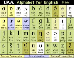 Ipa International Pronunciation Alphabet Photo Chart For