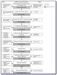 It is performed by a competent person to determine which measures are, or should be, in place to eliminate or control the risk in the workplace in any potential. Nist 800 Risk Assessment Template Nist Sp 800 53 Rev 4 0 Quick Reference Guide Talatek Llc Created By Norcaljusticea Community For 3 Years Mah Ikuu