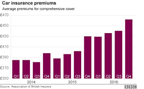Motor Insurance Premiums Hit Record High As Cars Go Hi Tech