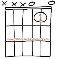 Place your other three fingers as described above. 3 Super Easy Ways To Play The C Guitar Chord