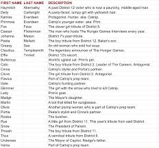 To extend the activity, have pairs of students take all the objects on a given piece of paper and put them in alphabetical order. The Hunger Games Character Alphabetically Listed