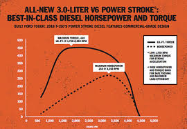 2018 Ford F 150 Diesel 3 0l Power Stroke Specs Information