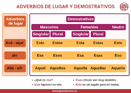 Identify The Tenses In Bold Then Match Them With The Correct Description Adverbios De Lugar Y Demostrativos Learning Spanish Teaching Blog