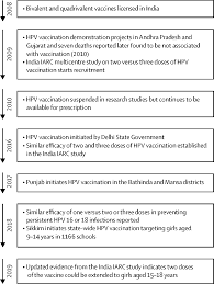 Over 135 million vaccine doses administered in india and all the latest news here are today's top news, analysis and opinion. Current Status Of Human Papillomavirus Vaccination In India S Cervical Cancer Prevention Efforts The Lancet Oncology