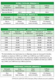 Καθημερινά δέχεται στο ισόγειο για την υποβολή αιτήσεων και δικαιολογητικών συνταξιοδότησης, χορήγηση βεβαιώσεων και την παροχή γενικών πληροφοριών. Anadromika Poioi Synta3ioyxoi Pane Tameio Oi Kathgories Pinakes E8nos