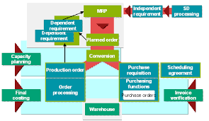 We have set the item type stock. S 4hana Classical Mrp Vs Mrp Live Sap Blogs