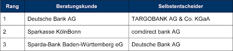 6,620 likes · 132 talking about this. Ibi Website Rating 2018 Deutsche Bank Zeigt Beste Seite Fur Den Beratungskunden Targobank Gewinnt Den Vergleich Fur Den Selbstentscheider Ibi Research
