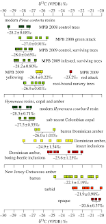 They plant, graft, prune, weed, water and harvest their trees with only a little good seasonal assistance. Insect Outbreaks Produce Distinctive Carbon Isotope Signatures In Defensive Resins And Fossiliferous Ambers Proceedings Of The Royal Society B Biological Sciences