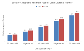 How Young Is Too Young To Date The Real Rules About Old And Young You By George L Towards Data Science