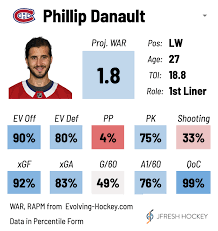 Find phillip danault stats, teams, height, weight, position: Jfresh On Twitter Phillip Danault Is Extremely Underrated But I Think It S His Offensive Game That S Too Under Appreciated He S A Strong Defensive Player And Got Really Tough Matchups This Year But Didn T