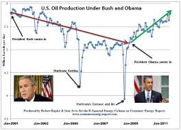 Obama Vs Bush The Oil Chart That Will Surprise You Zdnet