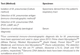 Frontiers Epidemiology Of Mycoplasma Pneumoniae Infections In Japan And Therapeutic Strategies For Macrolide Resistant M Pneumoniae Microbiology