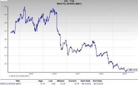 Should Value Investors Pick Bristol Myers Squibb Bmy Stock