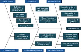 fishbone diagram for non adherence with guidelines