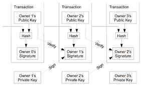 Blockchain and bitcoin (3) 1. The Data Structure Of The Bitcoin Blockchains Download Scientific Diagram