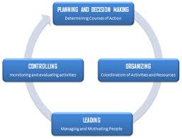 Functions Of Management Process Management Organization Planning Workplace