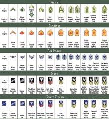 Military Military Ranks Chart