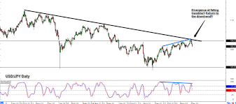 Trade Idea Usd Jpy Returns To The Downtrend Babypips Com