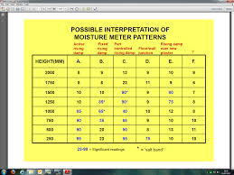 4 Moisture Meters Moisture Meter Readings Chart