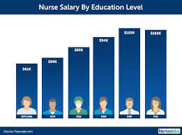 Accurate, reliable salary and compensation comparisons. Nurse Salary 2021 How Much Do Registered Nurses Make Nurseslabs