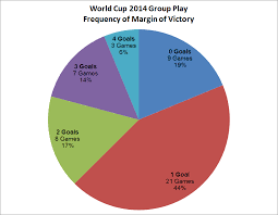 Graphs Are Beautiful Soccer Is A Close Game World Cup 2014