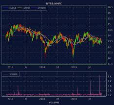 Chart Of Nyse Nmfc